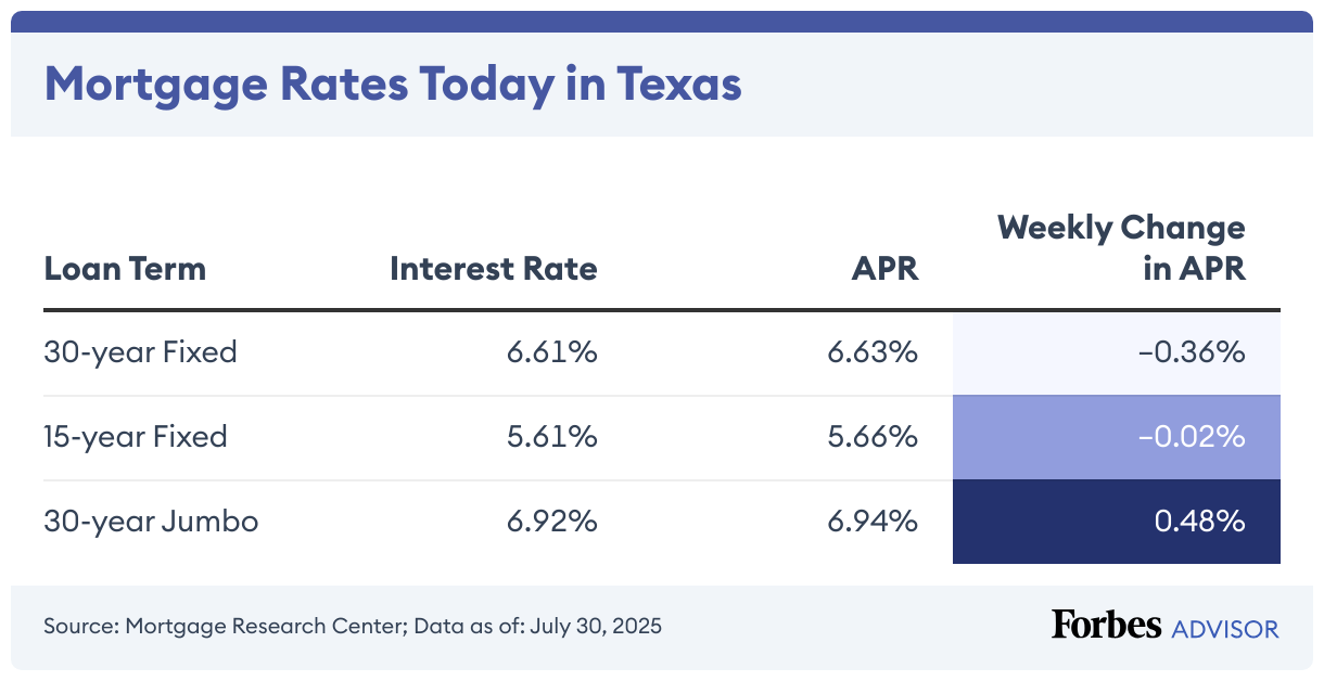 Current Texas Mortgage And Refinance Rates