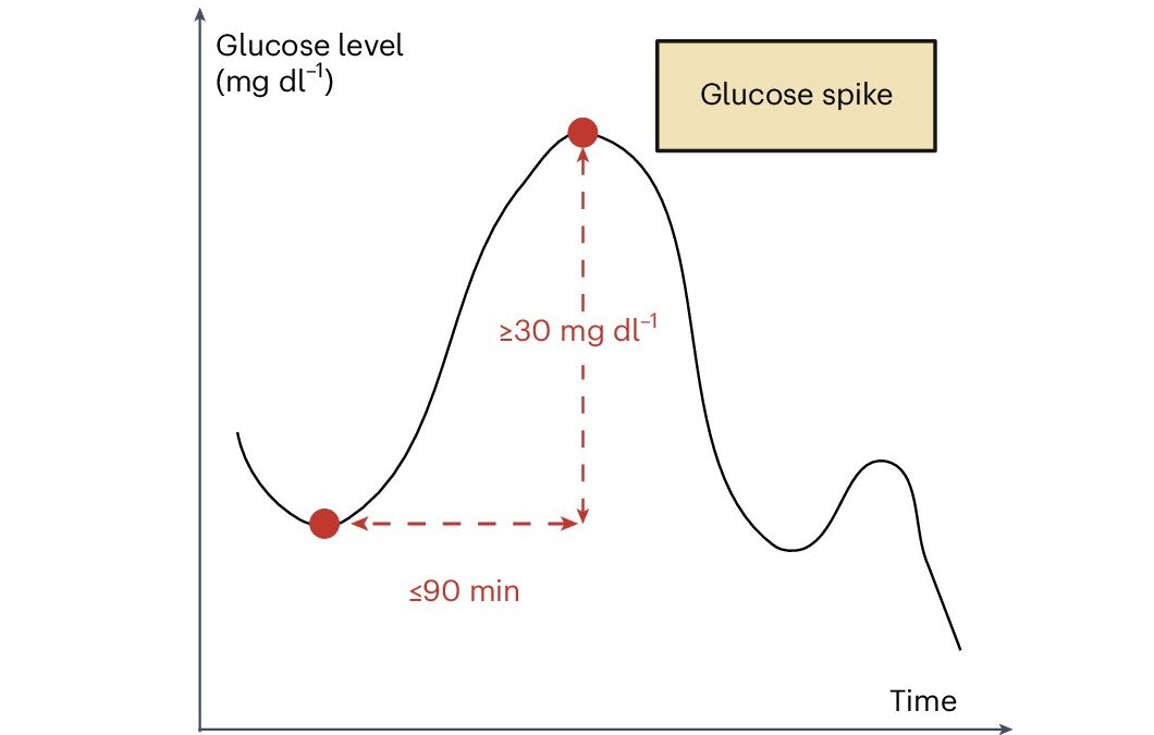 Glucose 