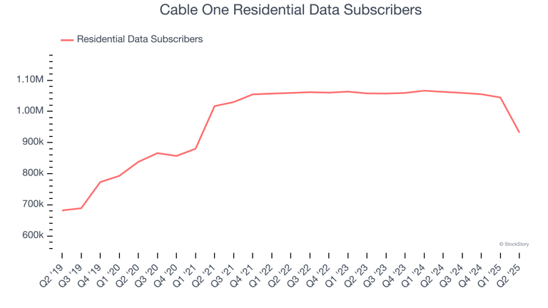 Cable One’s (NYSE:CABO) Q2 Earnings Results: Revenue In Line With ...