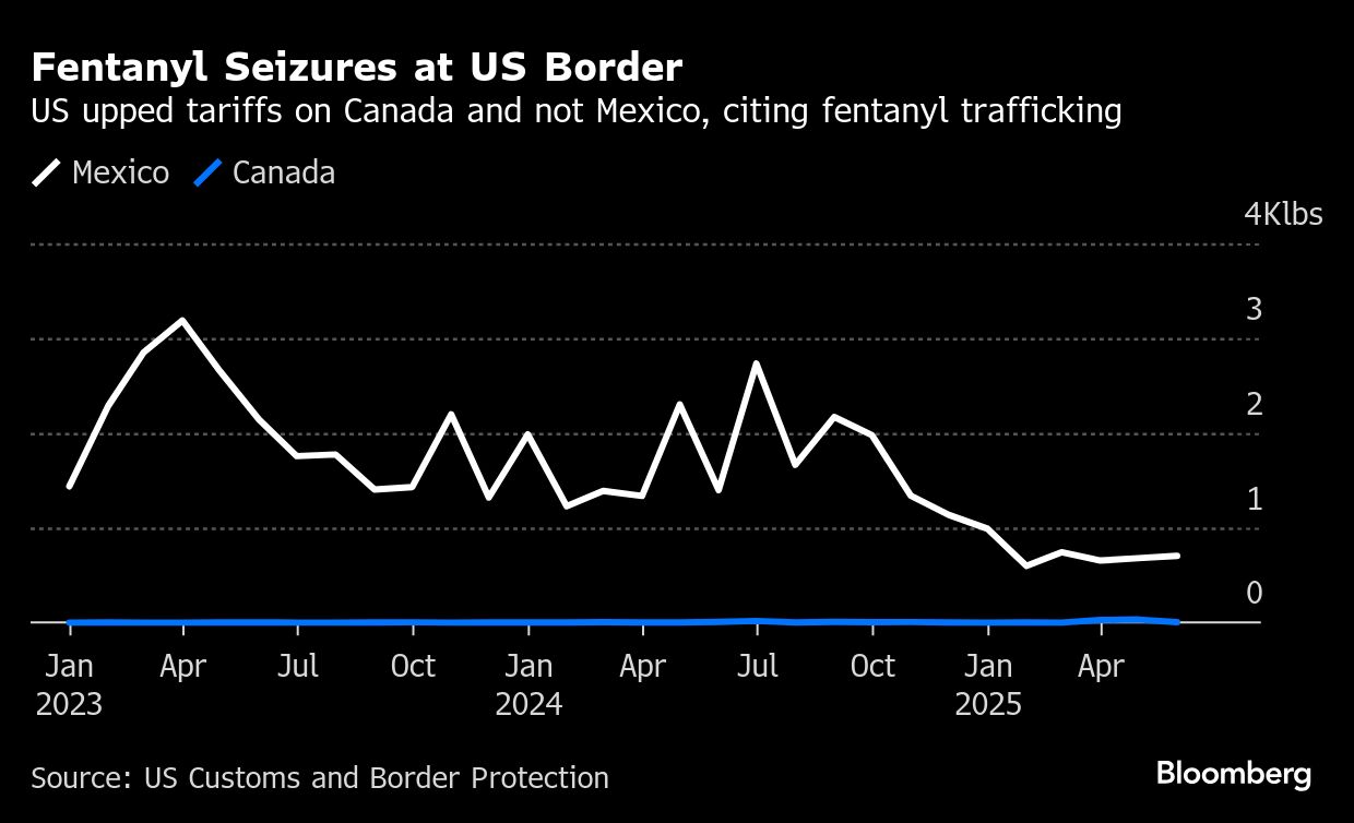 Fentanyl Seizures at US Border | US upped tariffs on Canada and not Mexico, citing fentanyl trafficking