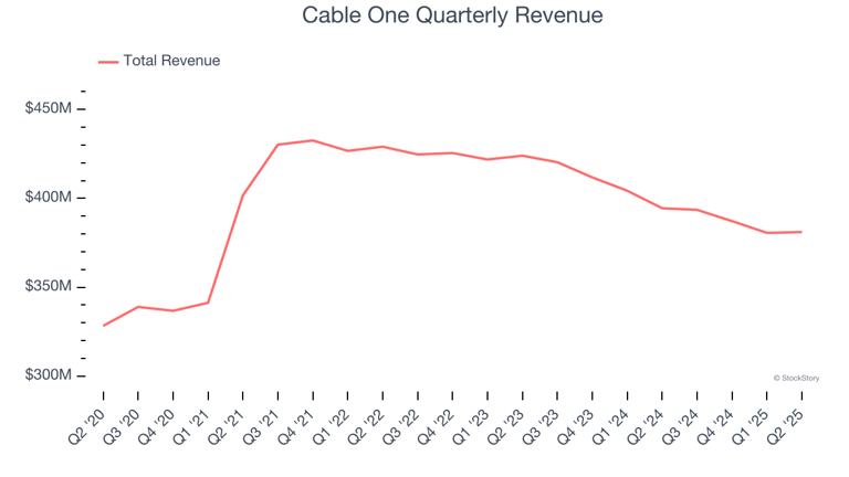 Cable One’s (NYSE:CABO) Q2 Earnings Results: Revenue In Line With ...