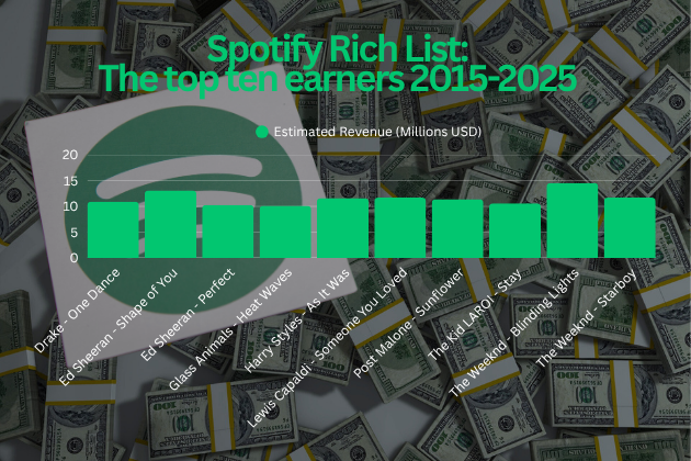 Spotify rich list: the 10 artists and tracks that dominated the ...
