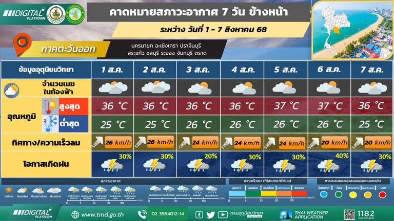ภาคตะวันออก ฝนฟ้าคะนองร้อยละ 20 - 40 ของพื้นที่ ตลอดช่วง
