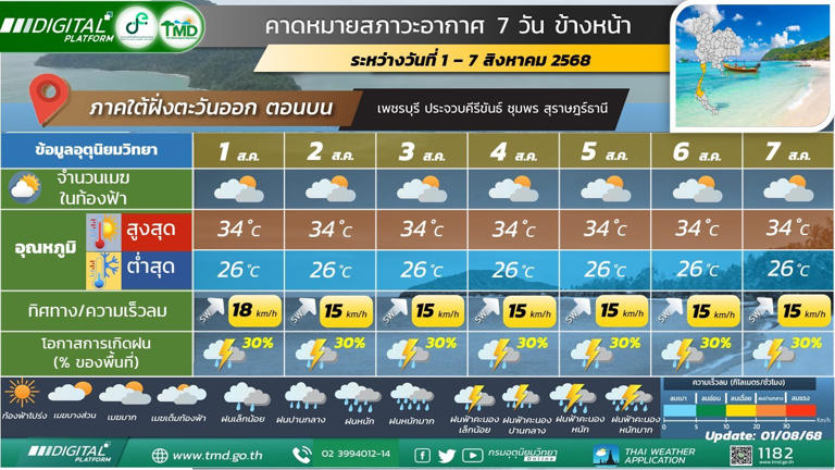 สภาพอากาศวันนี้ -7 ส.ค.ไทยฝนน้อย กทม.ฝนฟ้าคะนอง 20-40 %