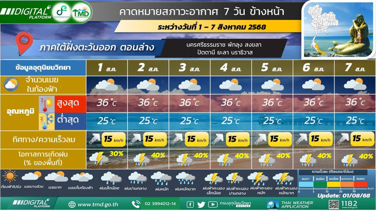 ภาคใต้(ฝั่งตะวันออก) มีฝนฟ้าคะนองร้อยละ 20 - 30 ของพื้นที่ ตลอดช่วง 