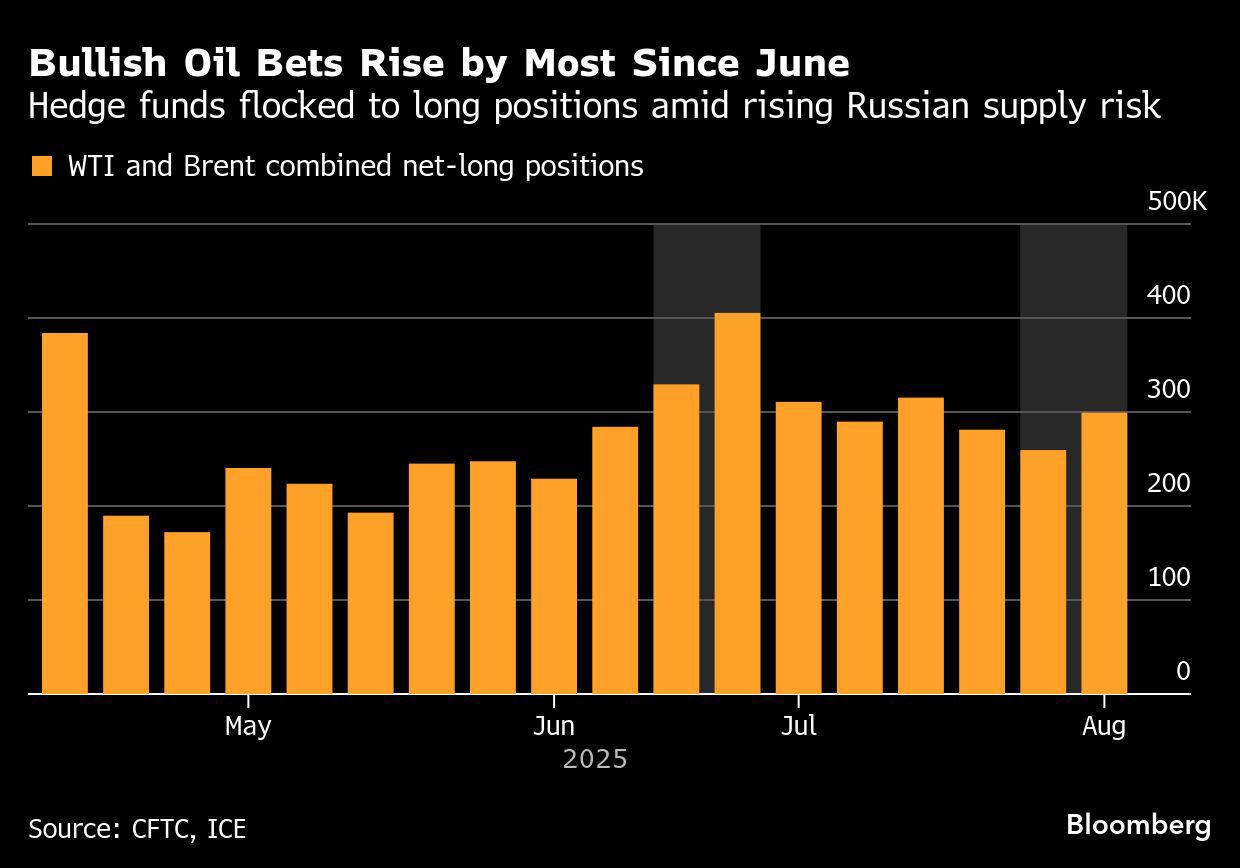 Hedge Funds Rush Into Bullish Oil Bets as Trump Pressures Russia Hedge Funds Rush Into Bullish Oil Bets as Trump Pressures Russia