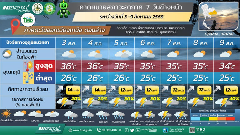 ภาคตะวันออกเฉียงเหนือ มีฝนฟ้าคะนอง