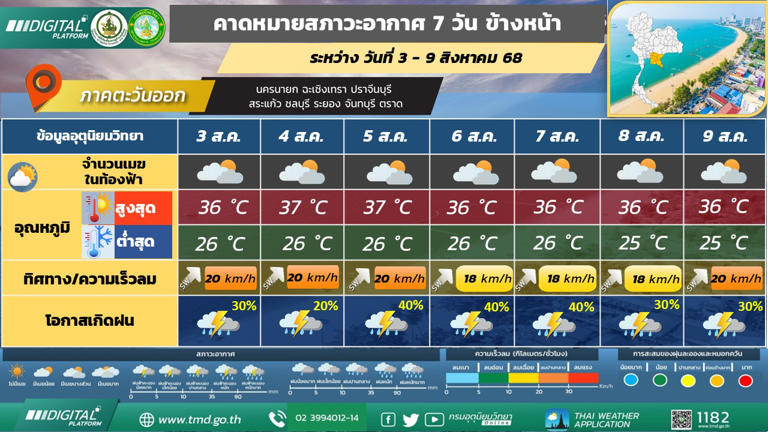 ภาคตะวันออก ฝนฟ้าคะนองร้อยละ 20 - 40 ของพื้นที่ ตลอดช่วง