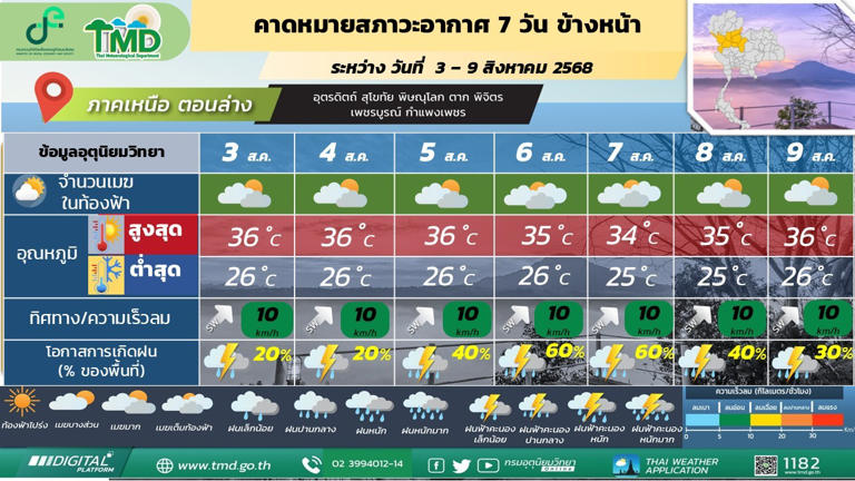 ภาคเหนือ มีฝนฟ้าคะนอง
