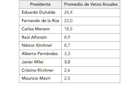 En promedio de vetos lidera Duhalde, pero en cantidad de leyes rechazadas, Menem no tuvo rivales.