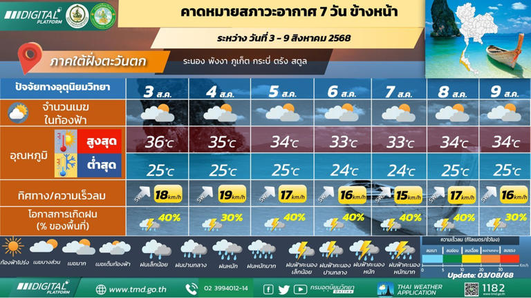 ภาคใต้(ฝั่งตะวันตก) มีฝนฟ้าคะนองร้อยละ 30 - 40 ของพื้นที่ ตลอดช่วง 