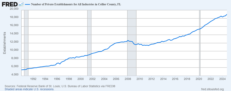 New numbers show explosive growth of business in the Naples area. How ...