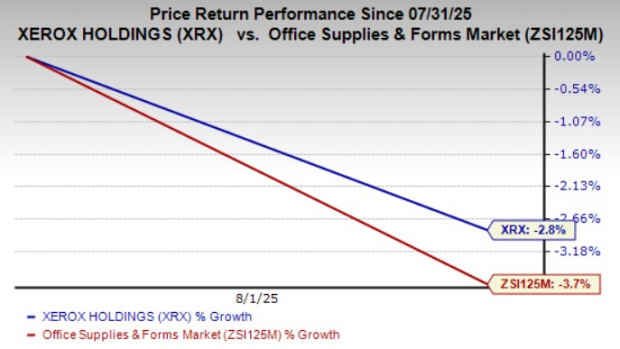 1 News Article Image La valeur des actions de Xerox Holdings a baissé de 2,8 % depuis le manque à gagner des bénéfices du deuxième trimestre