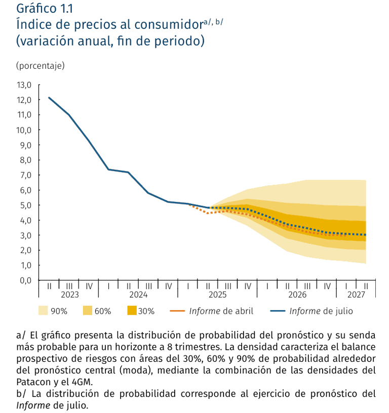 Proyección de inflación del Banco de la República 2025-2026. Imagen: BanRep.