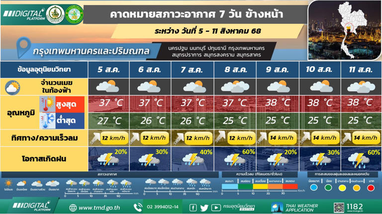 กรุงเทพและปริมณฑล วันที่ 6 – 7 และ 10 - 11 ส.ค. 68 มีฝนฟ้าคะนองร้อยละ 40 - 70 ของพื้นที่ กับมีลมกระโชกแรงบางแห่ง