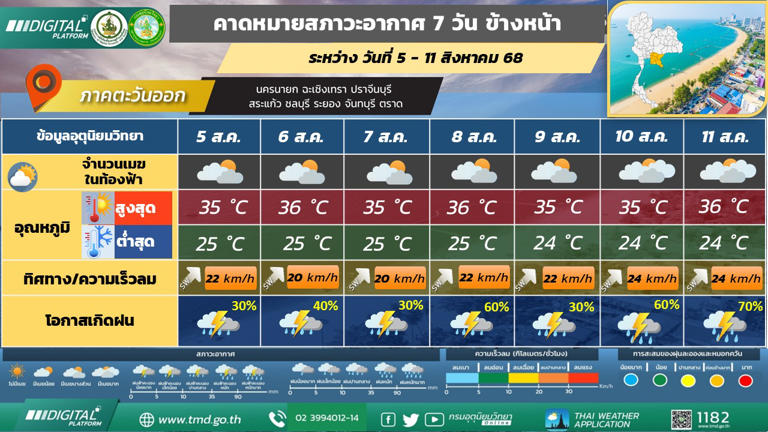 ภาคตะวันออก วันที่ 6 – 7 และ 10 - 11 ส.ค. 68 มีฝนฟ้าคะนองร้อยละ 40 - 60 ของพื้นที่ กับมีลมกระโชกแรงบางแห่ง