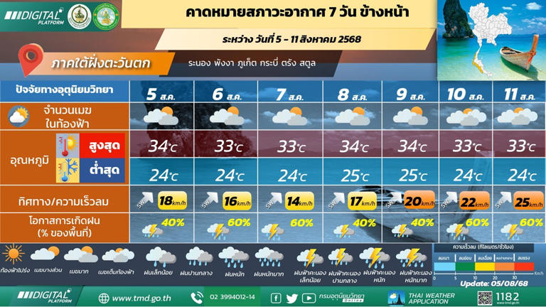 ภาคใต้(ฝั่งตะวันตก) วันที่ 6 – 7 และ 10 - 11 ส.ค. 68 มีฝนฟ้าคะนองร้อยละ 60 - 70 ของพื้นที่ และมีฝนตกหนักบางแห่ง