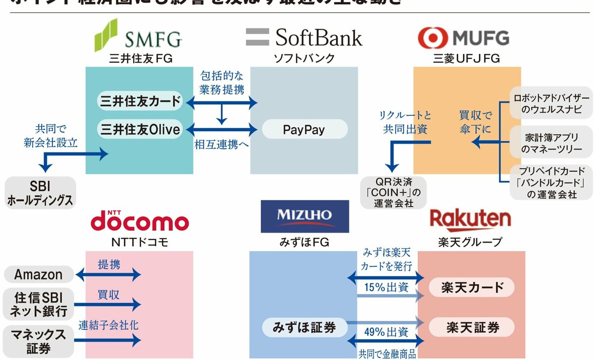 5大ポイント経済圏に異変？ NTTドコモが悲願の傘下銀行獲得、VポイントとPayPayポイントは相互交換