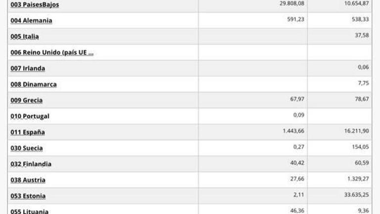 Extracto de la tabla del portal DataComex de Comercio de España, en la que se pueden comparar los datos de importaciones de todos los países de la UE