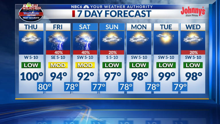 Scorching heat Thursday, scattered storms Friday and Saturday