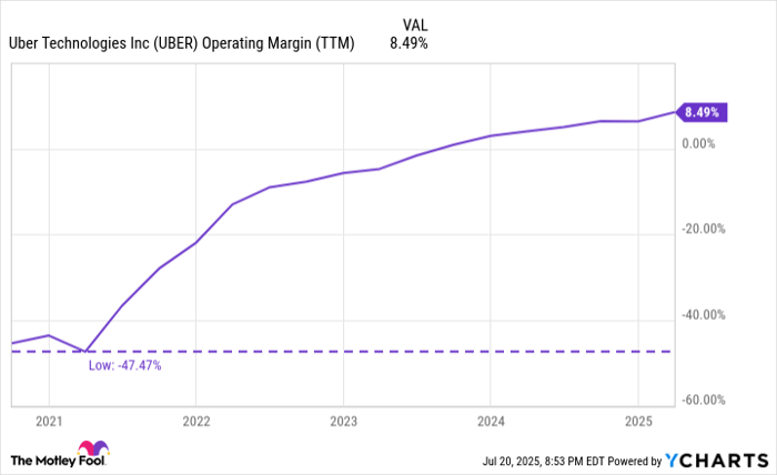 UBER Operating Margin (TTM)