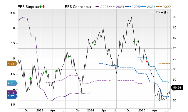 Analysts estimate Fortune Brands Innovations (FBIN) to report a decline ...
