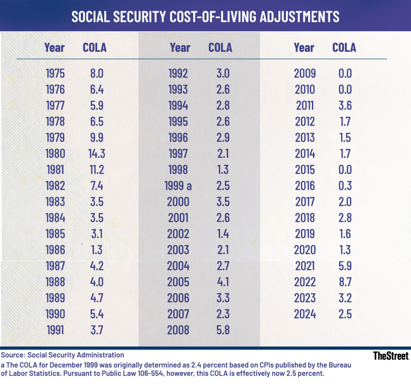 Social Security COLA For 2026 What Retirees Can Expect To Earn