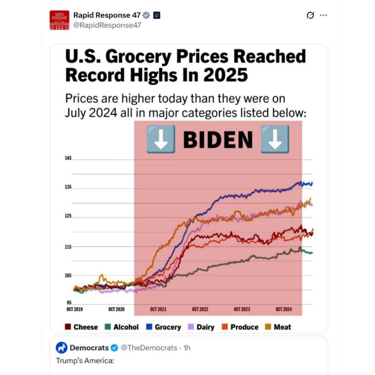 The White House version of the chart highlights the massive jump in food prices under Biden. Rapid Response 47, /X