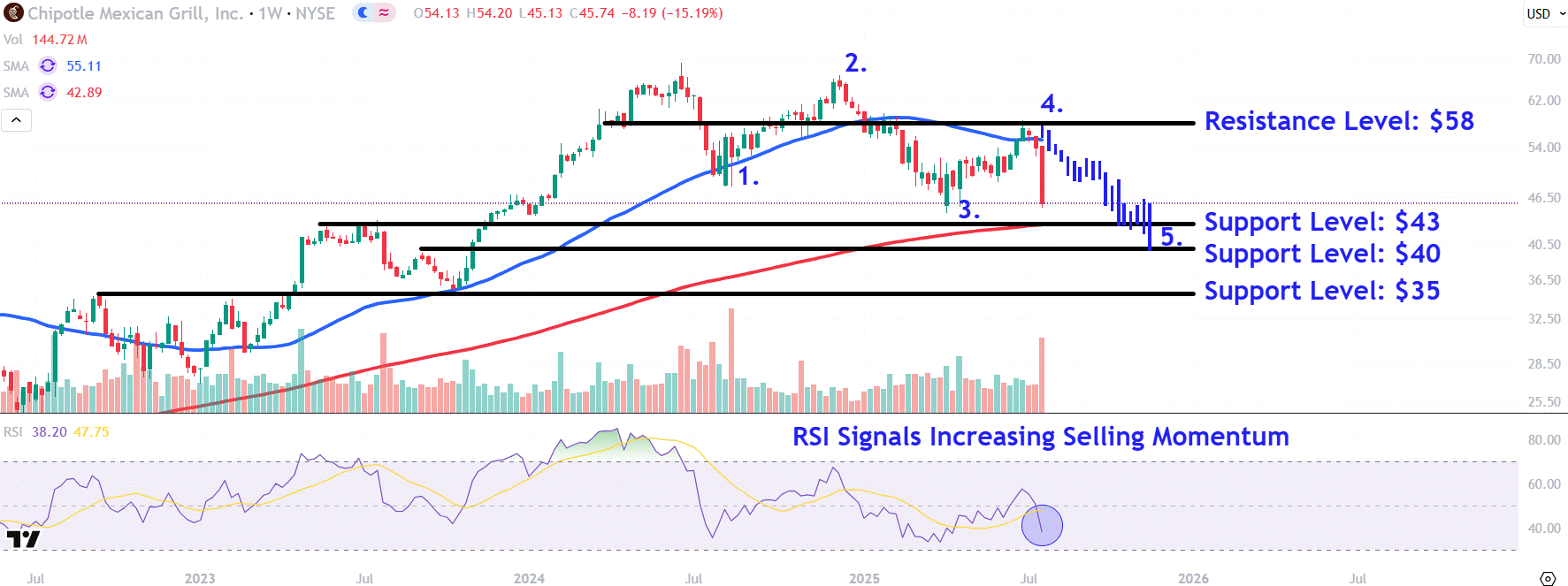 Watch These Chipotle Stock Price Levels After PostEarnings Plunge