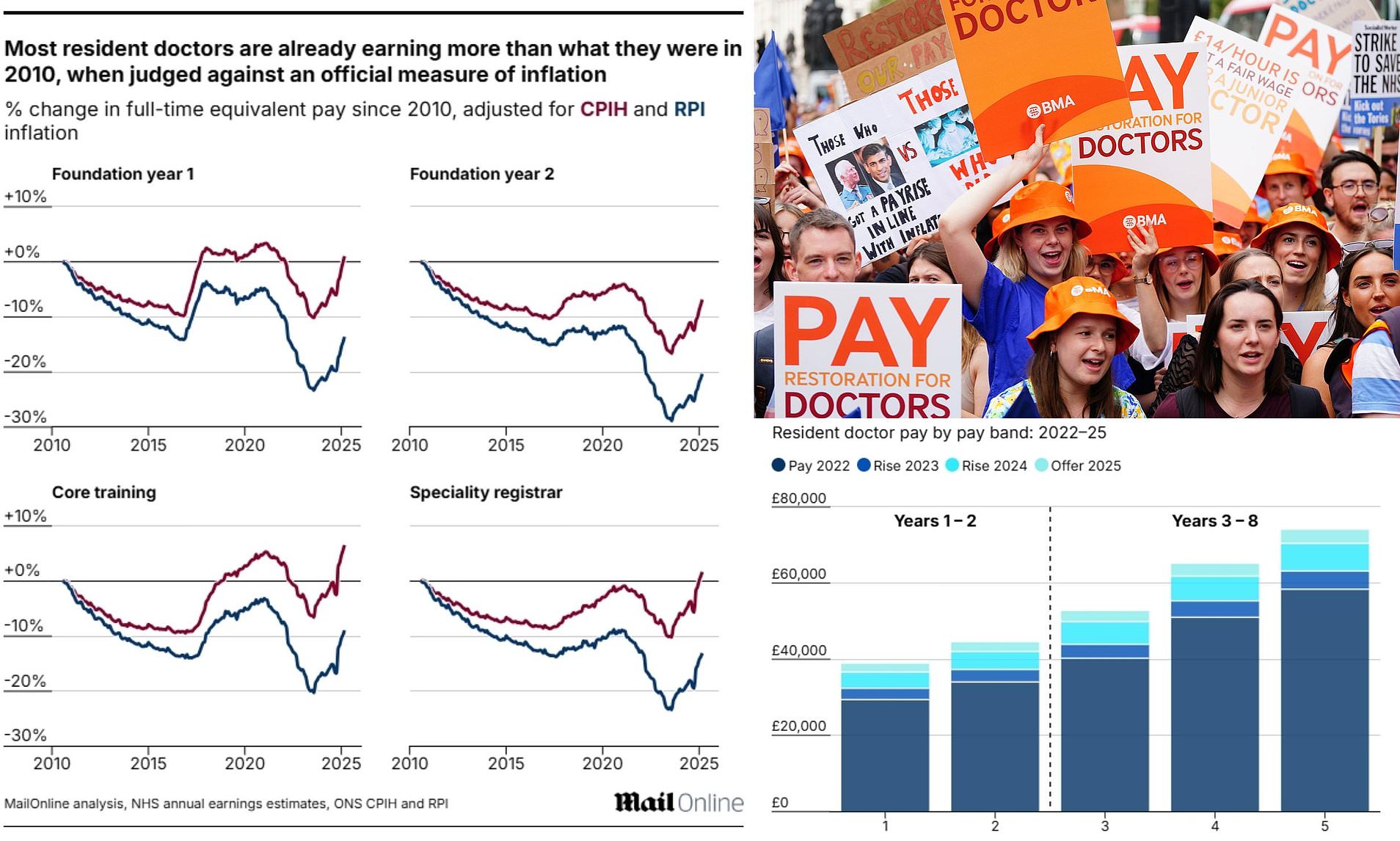 The Real Story Behind Resident Doctors' Pay Before the 5-Day NHS Strike