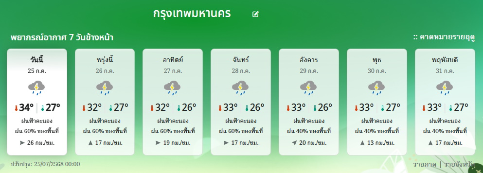 คาดการณ์ลักษณะอากาศ 7 วัน กรุงเทพมหานคร