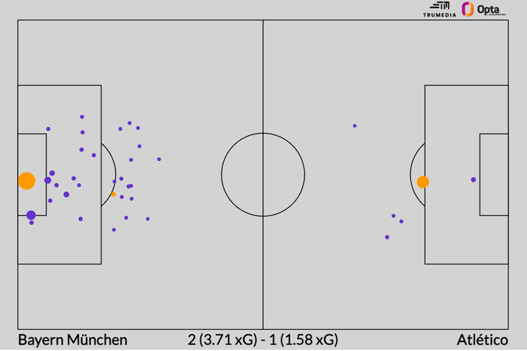 نقشه موقعیت‌های گل (Goal Chances Map) اتلتیکو و بایرن مونیخ