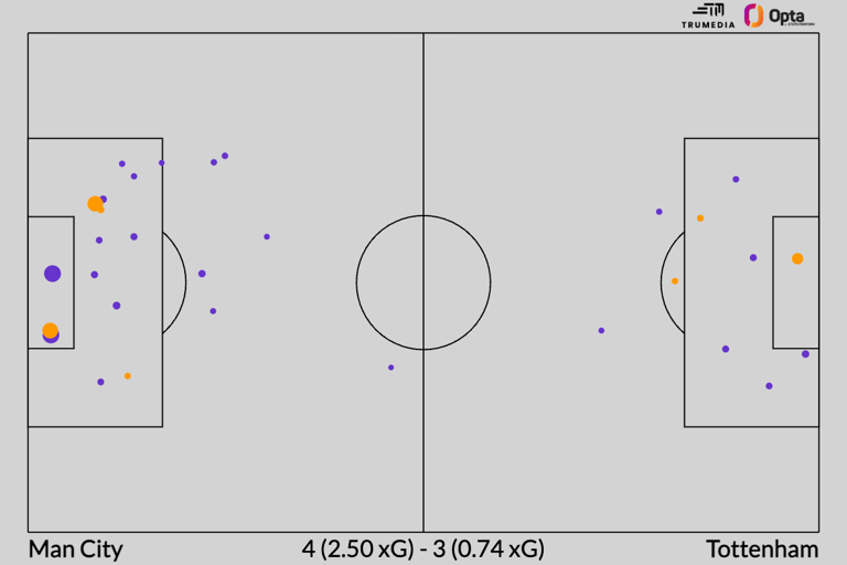 نقشه موقعیت‌های گل (Goal Chances Map) تاتنهام و منچسترسیتی