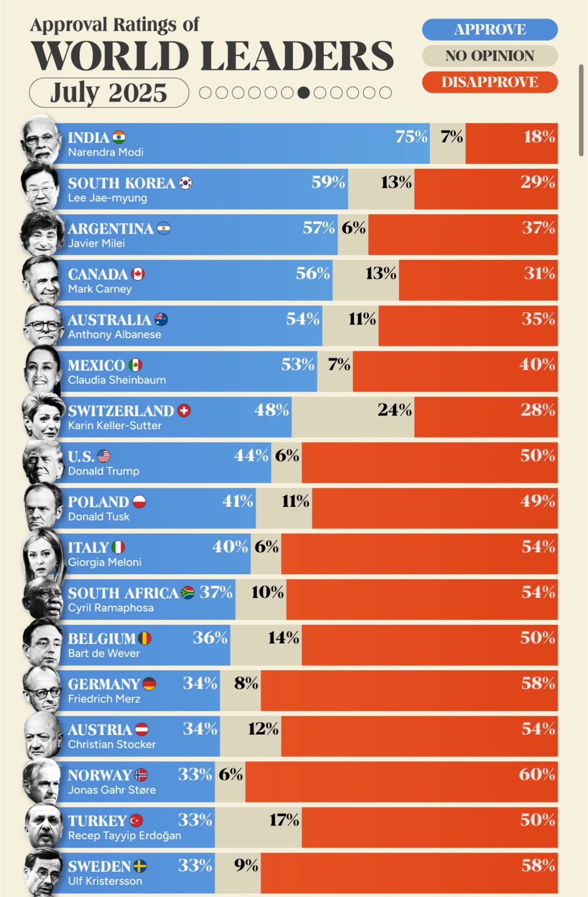 PM Modi tops list of global leaders with 75% approval, Trump ranks 8th ...