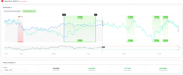 Alphabet and Tesla’s Earnings Are In – This Tool Reveals Whether They’re Buys Now