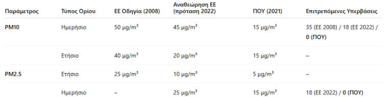 Οι περιοχές της Αττικής που αναπνέεις δηλητήριο