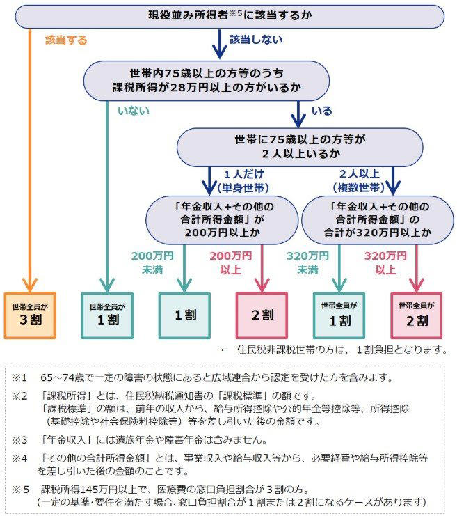 「窓口負担割合」フローチャート