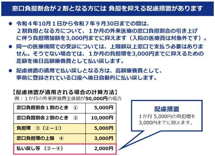 「2割負担」2025年9月30日まで配慮措置