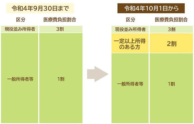 後期高齢者医療制度の窓口負担