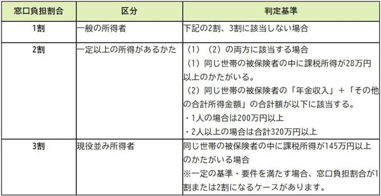 窓口負担割合