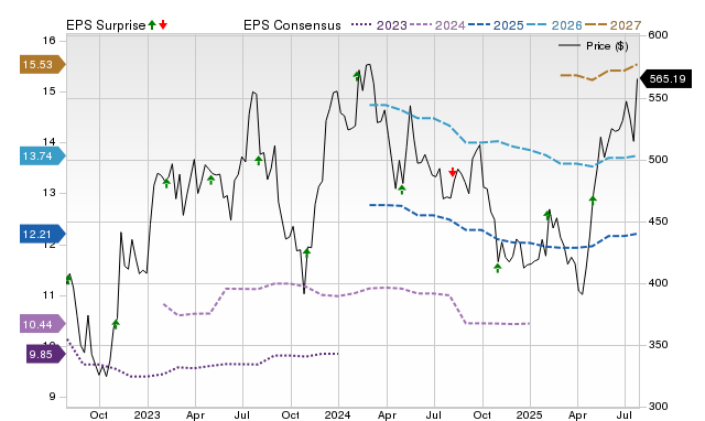 Idexx Laboratories (IDXX) reports next week: Wall Street expects ...