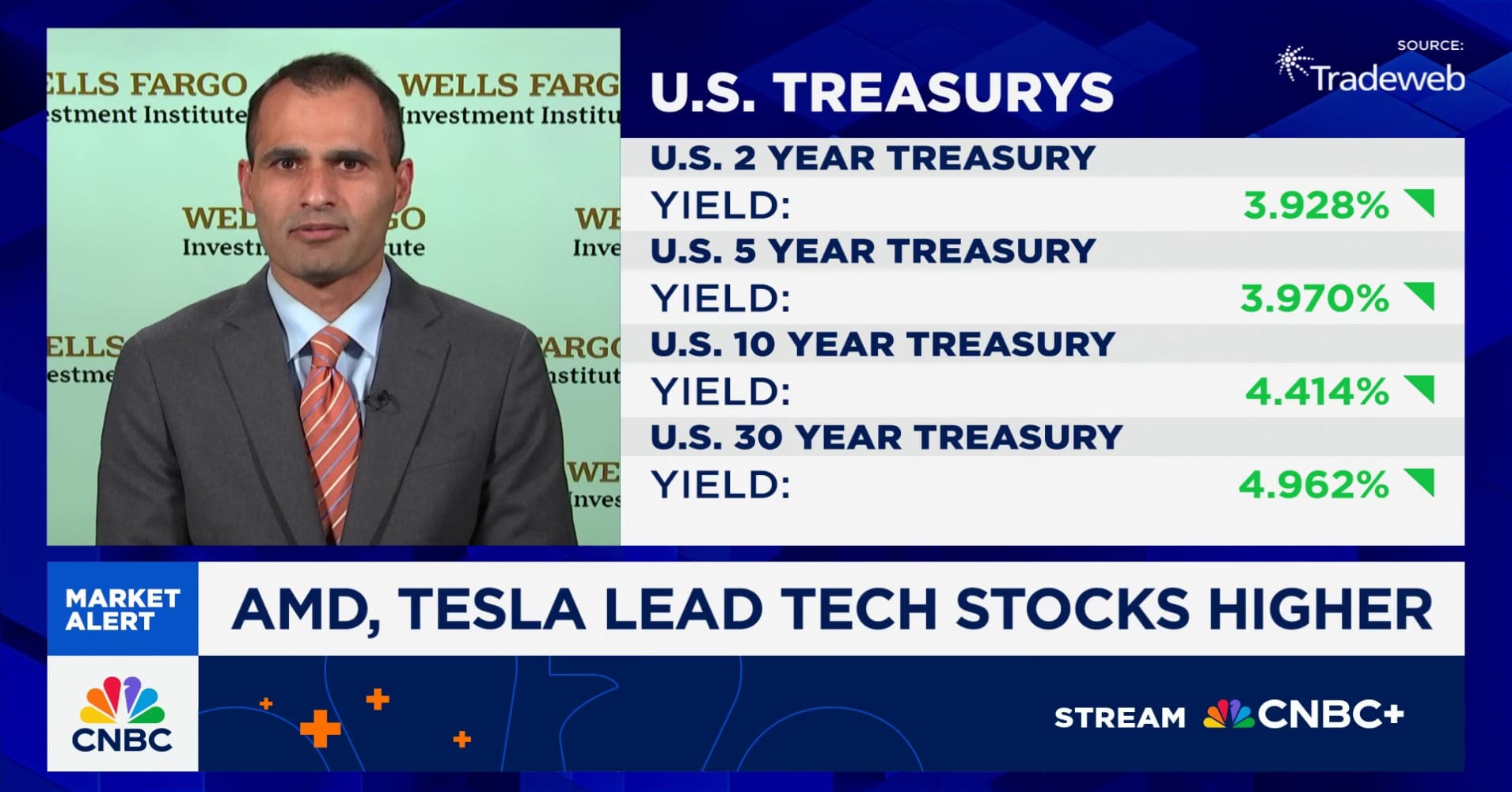 U.S. economy will probably slow later this year, says Wells Fargo's Samana