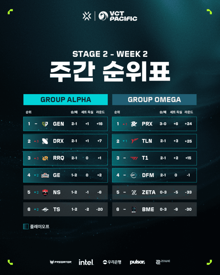 【最終値下げ】GREGBLACK NEWYORK 1M【早い者勝ち】 T1 Sweeps ZETA DIVISION in Historic Home‑Ground Win; Gen.G