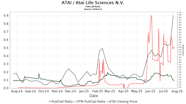 Oppenheimer Initiates Coverage of Atai Life Sciences N.V. (ATAI) with ...