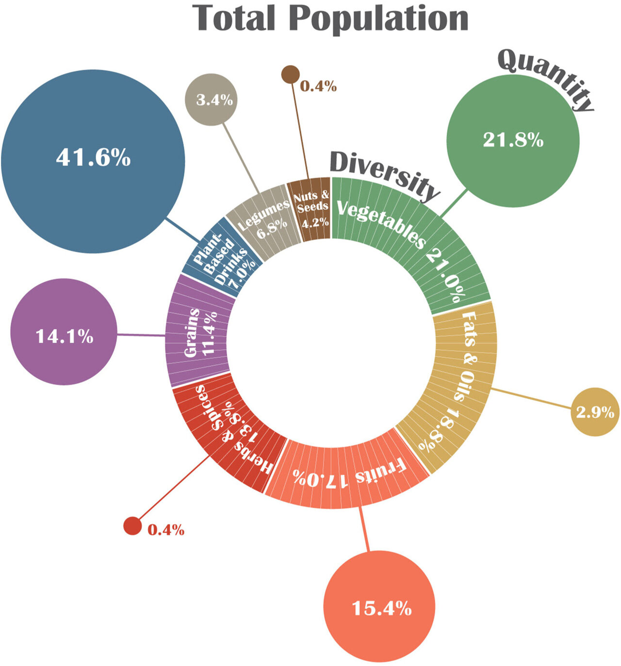 UK adults do not eat enough plants, research finds