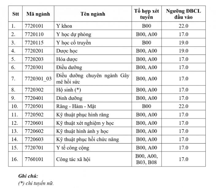 Điểm sàn Trường Đại học Y Dược TPHCM năm 2025. Ảnh: Nhà trường