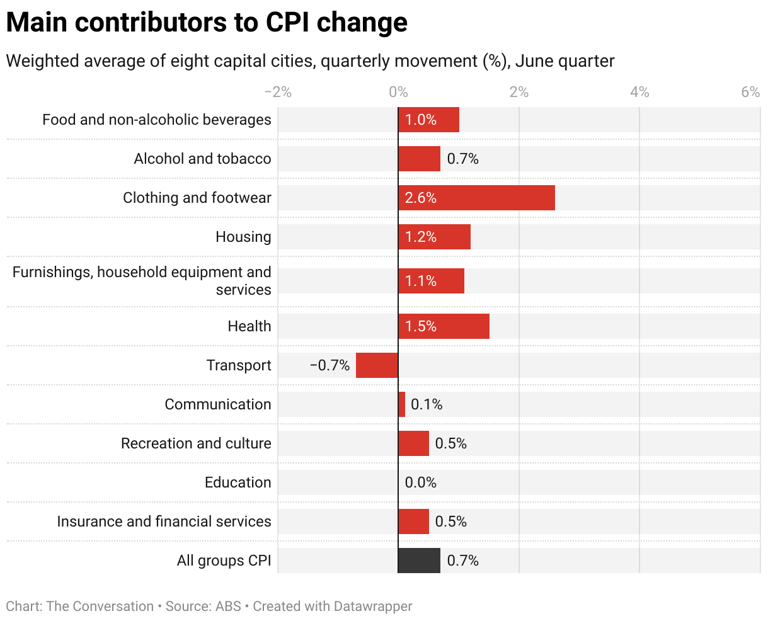 Inflation slows again — but is it enough for the Reserve Bank to cut ...