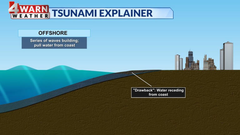 Its a tsunami