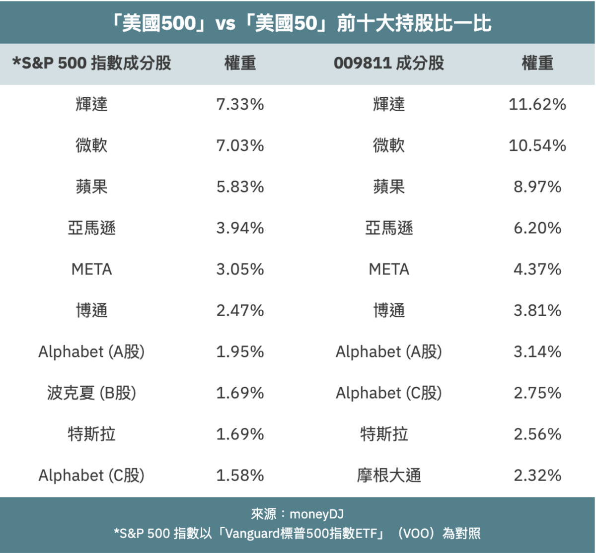美國版0050！統一009811兩天成交量破8萬張相較標普500指數優勢在哪？