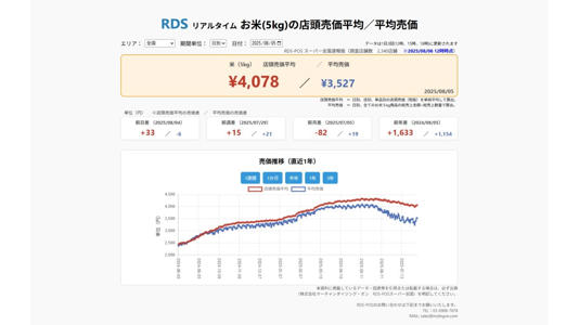 2025�N8��5�� ����5kg�̓X���������ρ^���ϔ����@��2025/8/6�@12�����_�i�摜�o�T�F������Ѓ}�[�`�����_�C�W���O�E�I���@RDS-POS�X�[�p�[�S���j